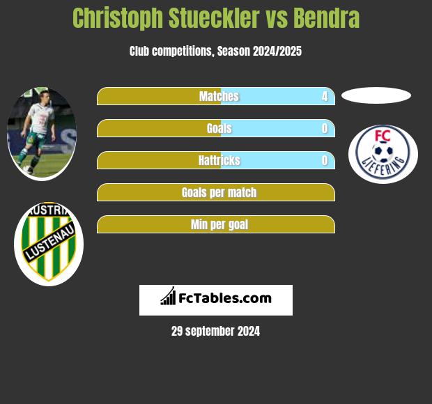 Christoph Stueckler vs Bendra h2h player stats