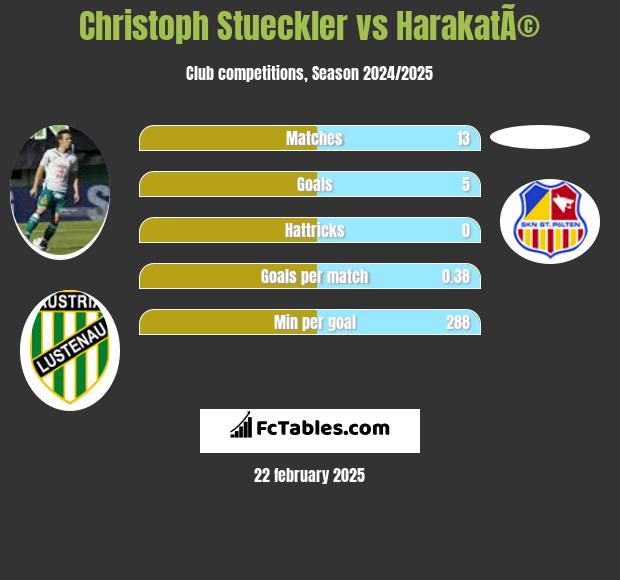 Christoph Stueckler vs HarakatÃ© h2h player stats