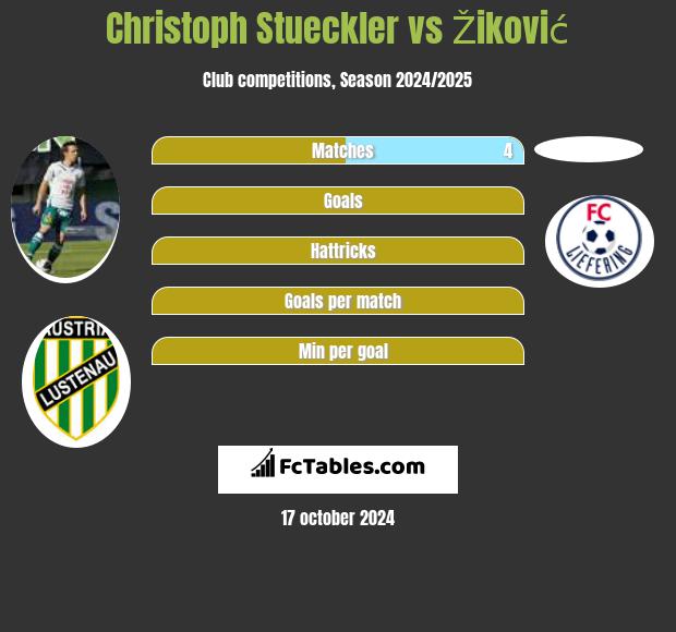 Christoph Stueckler vs Žiković h2h player stats