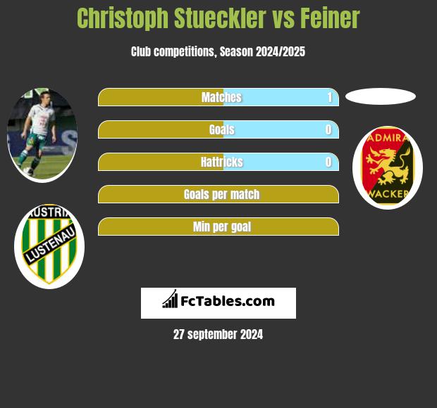 Christoph Stueckler vs Feiner h2h player stats