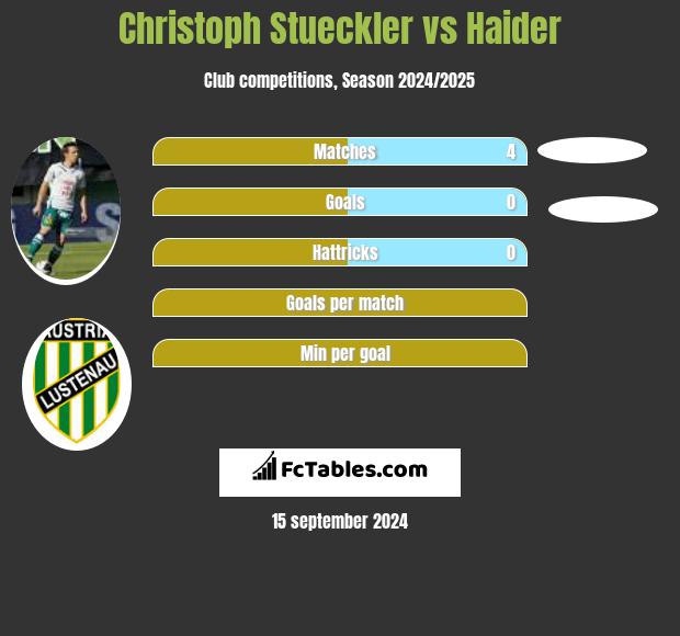 Christoph Stueckler vs Haider h2h player stats