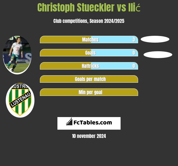 Christoph Stueckler vs Ilić h2h player stats