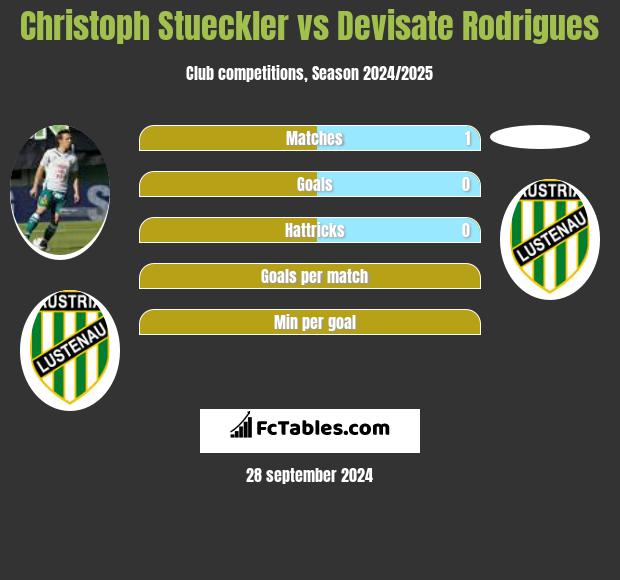 Christoph Stueckler vs Devisate Rodrigues h2h player stats