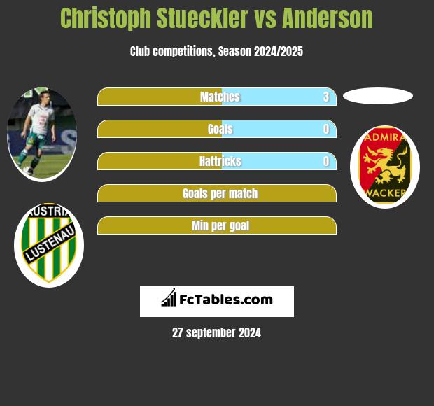 Christoph Stueckler vs Anderson h2h player stats