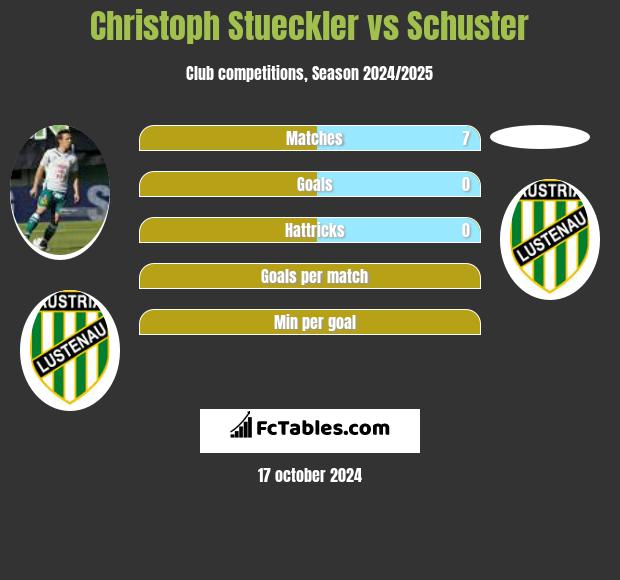 Christoph Stueckler vs Schuster h2h player stats