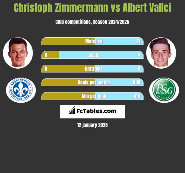 Christoph Zimmermann vs Albert Vallci h2h player stats