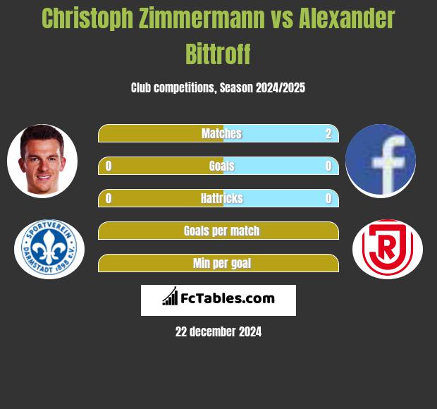 Christoph Zimmermann vs Alexander Bittroff h2h player stats