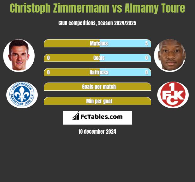 Christoph Zimmermann vs Almamy Toure h2h player stats