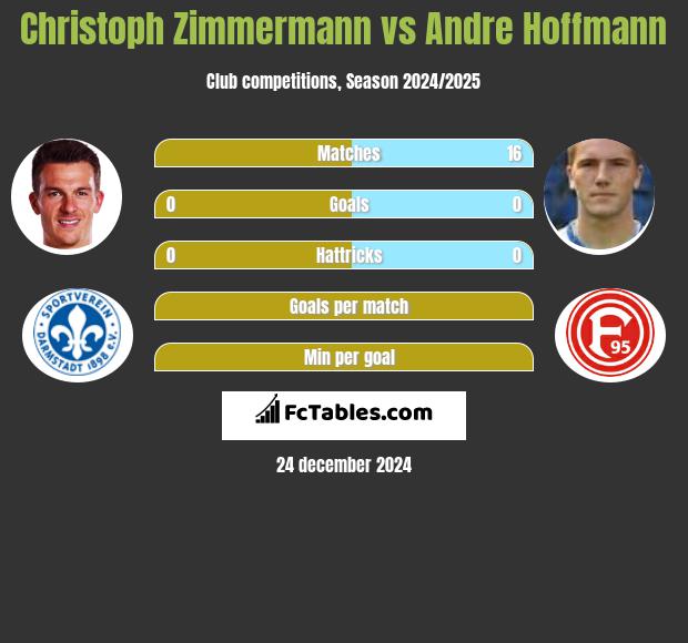 Christoph Zimmermann vs Andre Hoffmann h2h player stats