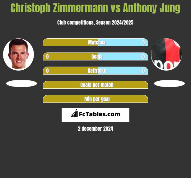 Christoph Zimmermann vs Anthony Jung h2h player stats