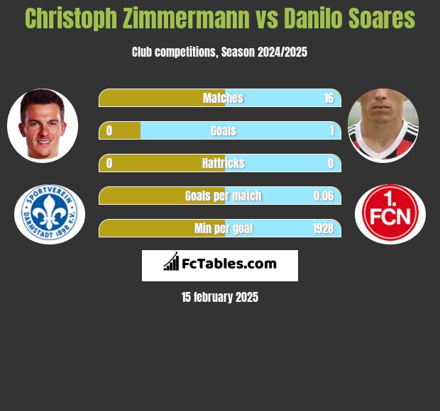 Christoph Zimmermann vs Danilo Soares h2h player stats