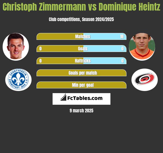 Christoph Zimmermann vs Dominique Heintz h2h player stats