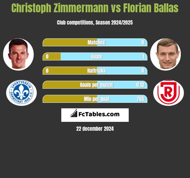 Christoph Zimmermann vs Florian Ballas h2h player stats