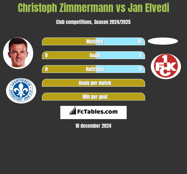 Christoph Zimmermann vs Jan Elvedi h2h player stats