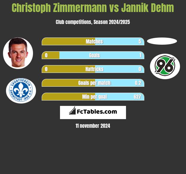 Christoph Zimmermann vs Jannik Dehm h2h player stats