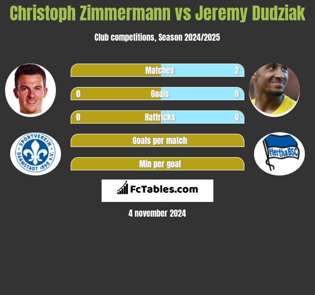 Christoph Zimmermann vs Jeremy Dudziak h2h player stats