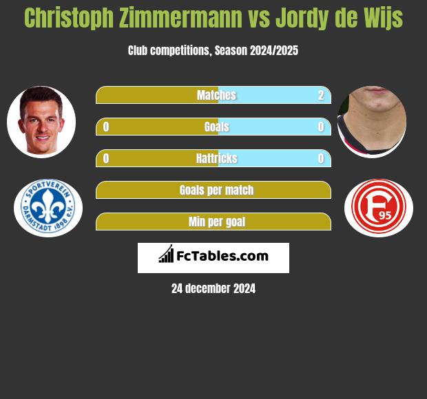 Christoph Zimmermann vs Jordy de Wijs h2h player stats