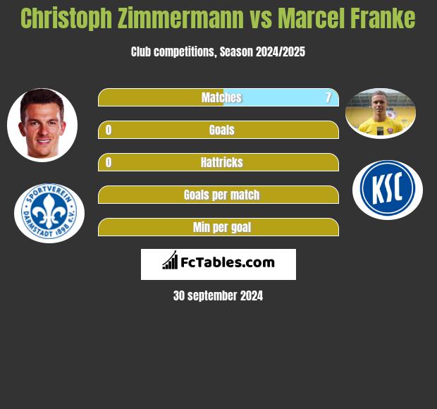 Christoph Zimmermann vs Marcel Franke h2h player stats