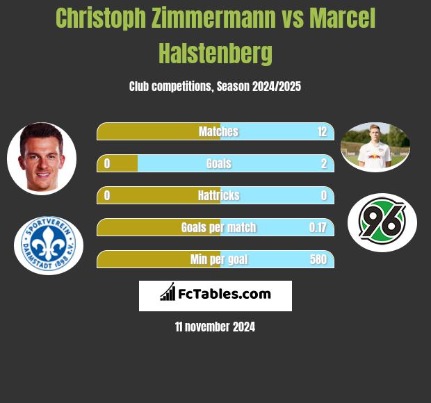 Christoph Zimmermann vs Marcel Halstenberg h2h player stats