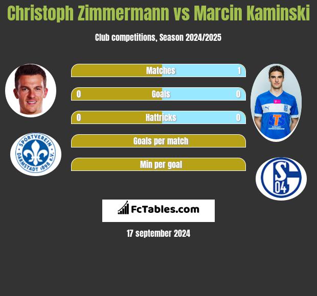 Christoph Zimmermann vs Marcin Kamiński h2h player stats