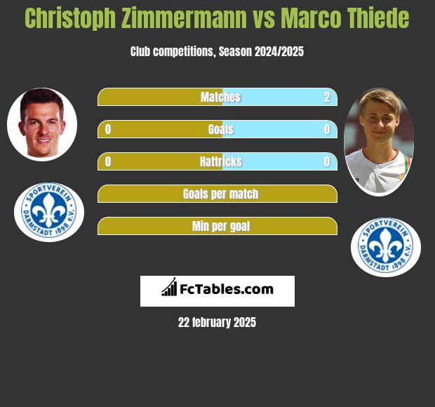 Christoph Zimmermann vs Marco Thiede h2h player stats