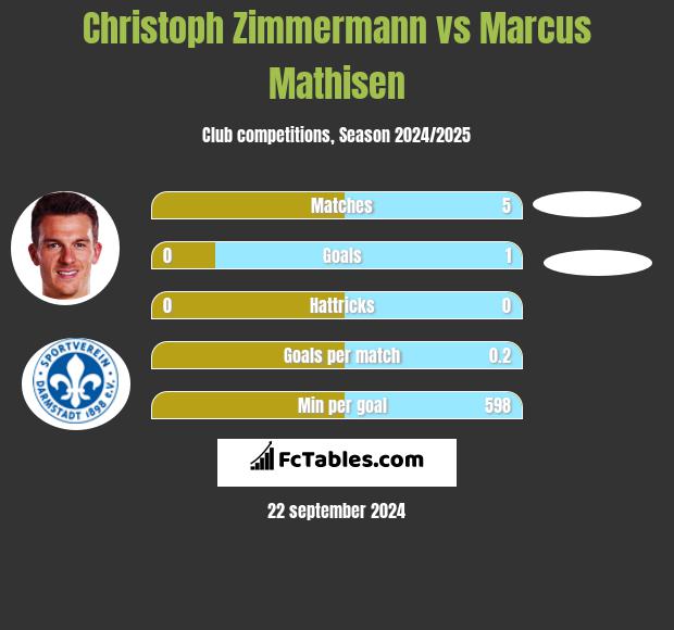 Christoph Zimmermann vs Marcus Mathisen h2h player stats