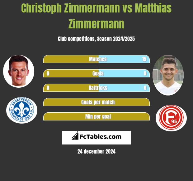 Christoph Zimmermann vs Matthias Zimmermann h2h player stats