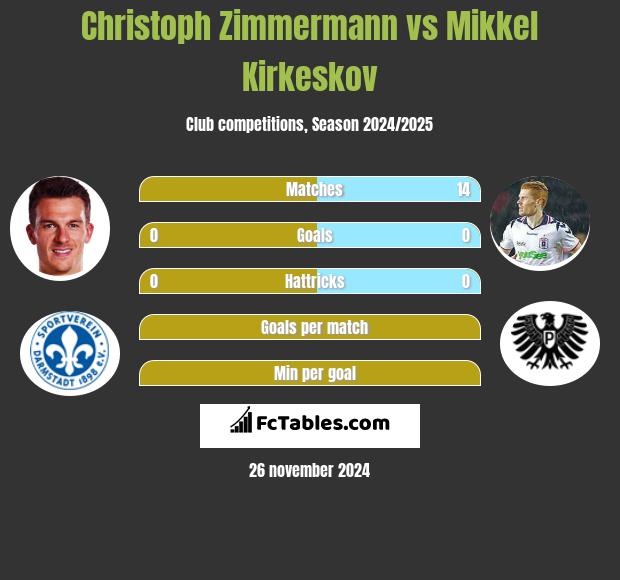 Christoph Zimmermann vs Mikkel Kirkeskov h2h player stats