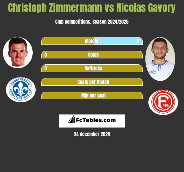 Christoph Zimmermann vs Nicolas Gavory h2h player stats