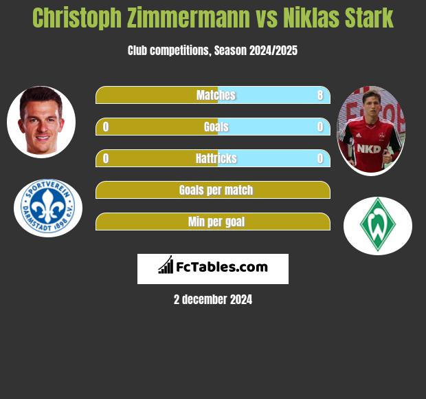 Christoph Zimmermann vs Niklas Stark h2h player stats