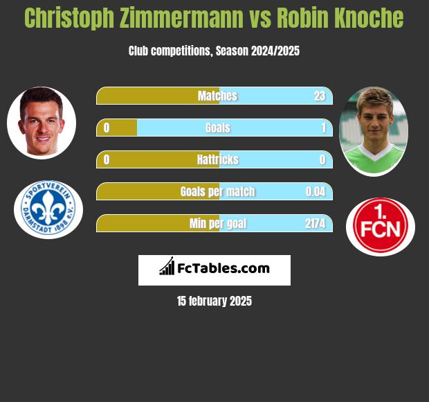 Christoph Zimmermann vs Robin Knoche h2h player stats