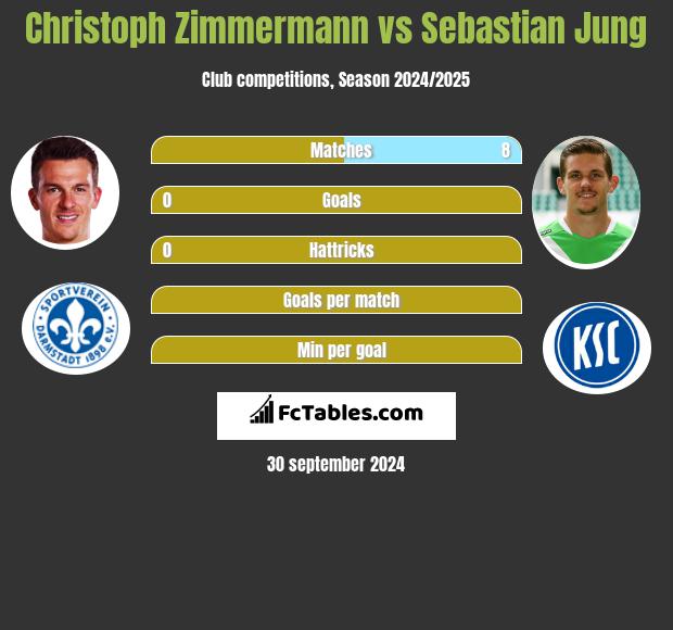 Christoph Zimmermann vs Sebastian Jung h2h player stats