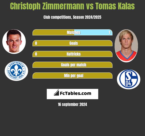 Christoph Zimmermann vs Tomas Kalas h2h player stats