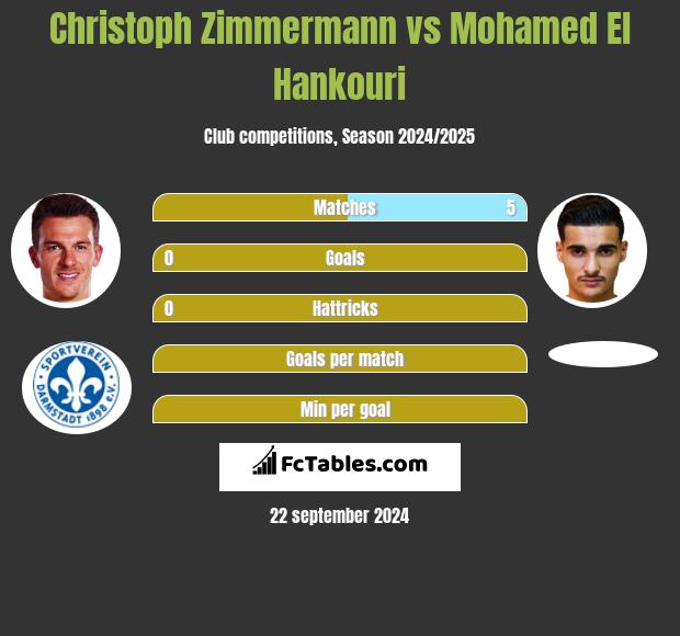 Christoph Zimmermann vs Mohamed El Hankouri h2h player stats