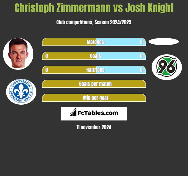 Christoph Zimmermann vs Josh Knight h2h player stats