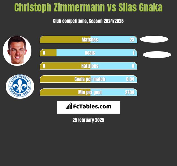 Christoph Zimmermann vs Silas Gnaka h2h player stats