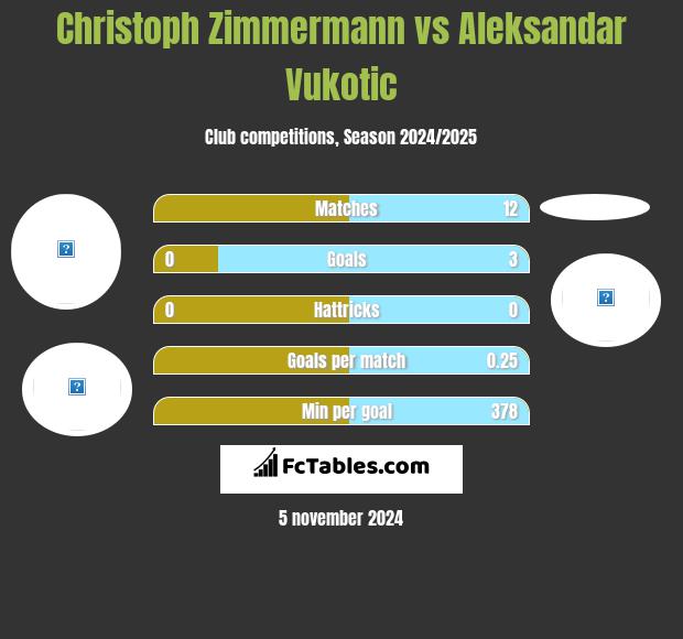 Christoph Zimmermann vs Aleksandar Vukotic h2h player stats