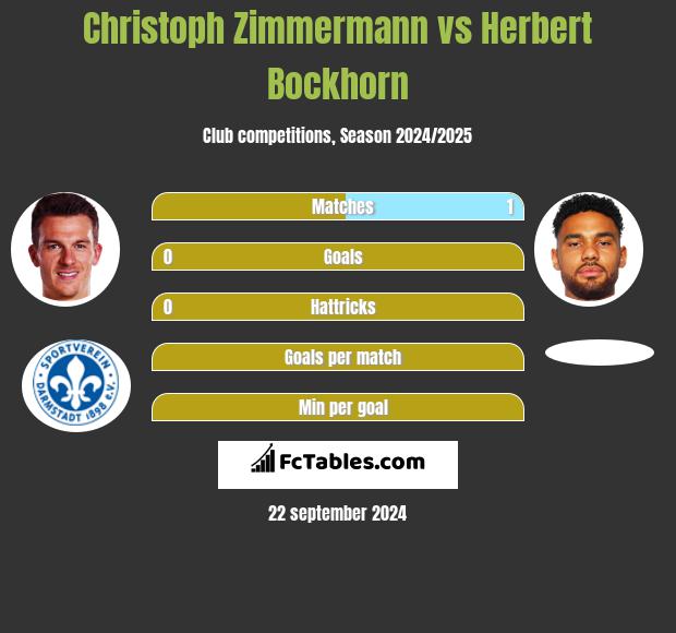 Christoph Zimmermann vs Herbert Bockhorn h2h player stats