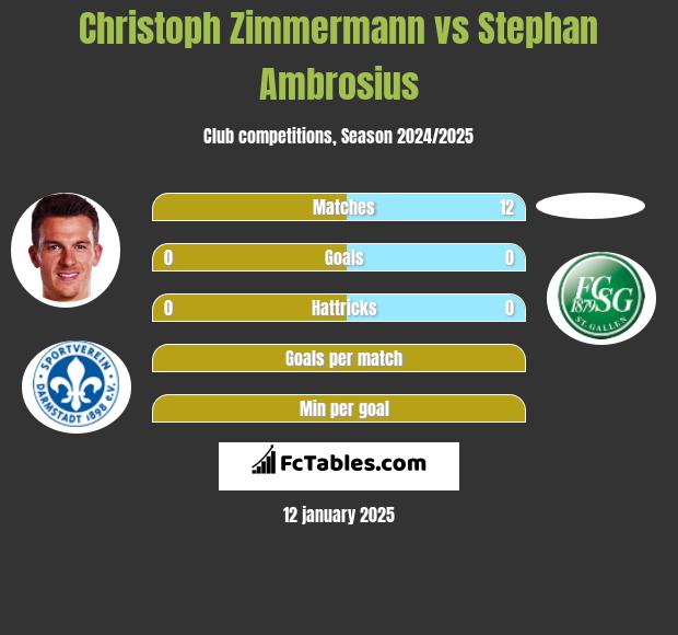 Christoph Zimmermann vs Stephan Ambrosius h2h player stats