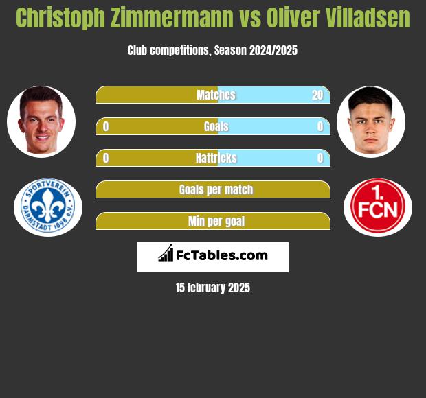 Christoph Zimmermann vs Oliver Villadsen h2h player stats