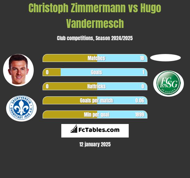 Christoph Zimmermann vs Hugo Vandermesch h2h player stats