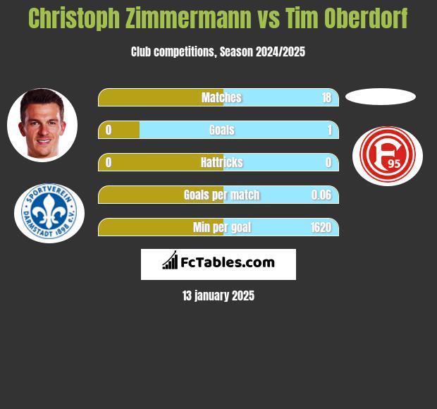 Christoph Zimmermann vs Tim Oberdorf h2h player stats