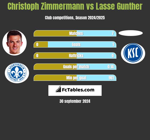 Christoph Zimmermann vs Lasse Gunther h2h player stats