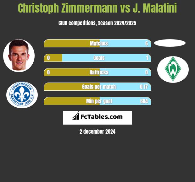 Christoph Zimmermann vs J. Malatini h2h player stats