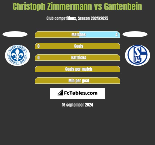 Christoph Zimmermann vs Gantenbein h2h player stats