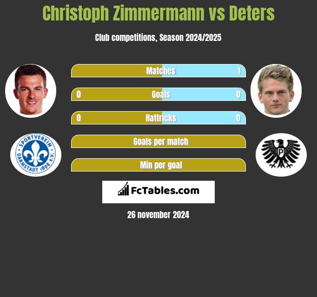 Christoph Zimmermann vs Deters h2h player stats