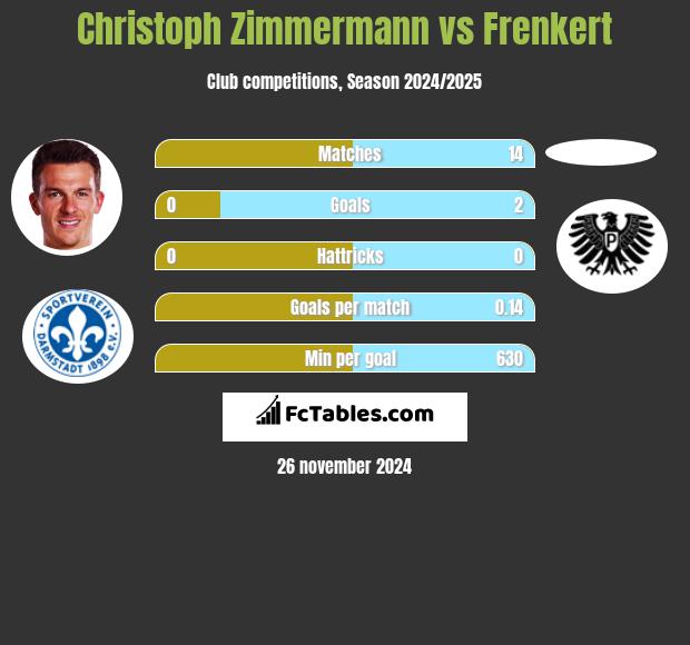 Christoph Zimmermann vs Frenkert h2h player stats