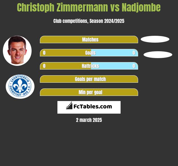 Christoph Zimmermann vs Nadjombe h2h player stats