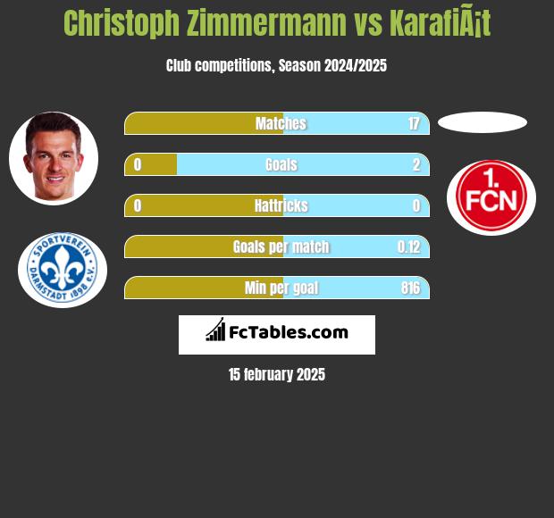 Christoph Zimmermann vs KarafiÃ¡t h2h player stats