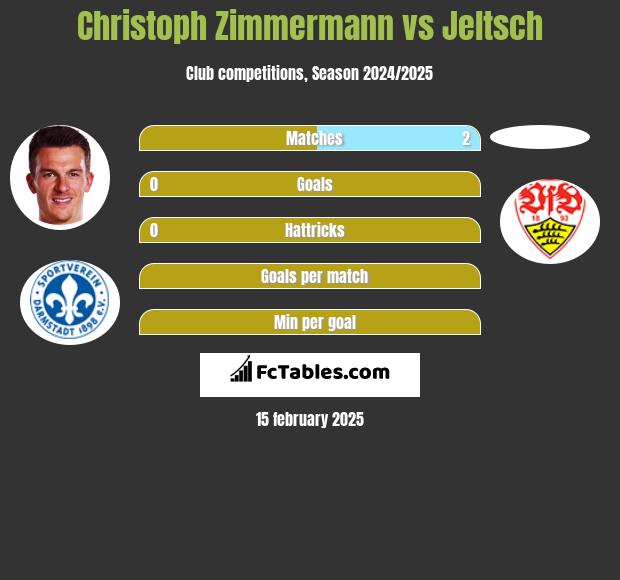 Christoph Zimmermann vs Jeltsch h2h player stats